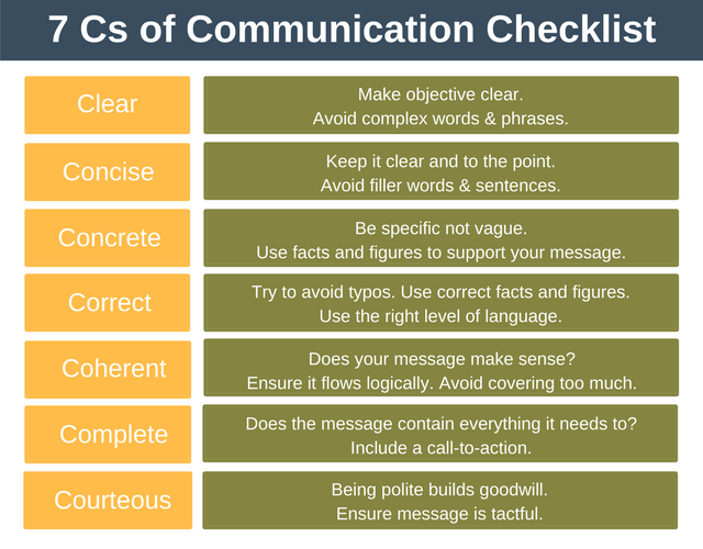 assignment 7cs of communication